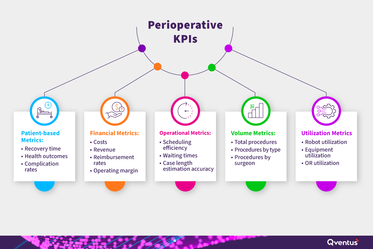 A graphic showing 5 categories of perioperative KPIs: Patient-based, Financial, Operational, Volume, and Utilization.