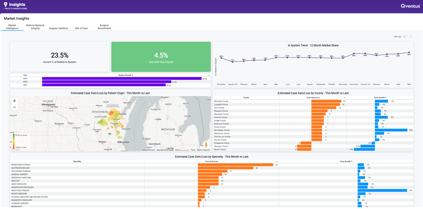 A screenshot showing various graphs and charts from the Market Insights page in the Qventus Perioperative Solution