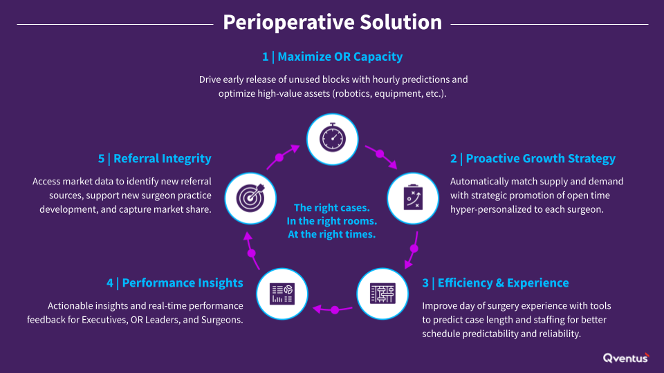 a flow chart that describes peroperatives solution including maximizing or capacity, proactive growth strategy, efficiency, performance insights and referral integrity