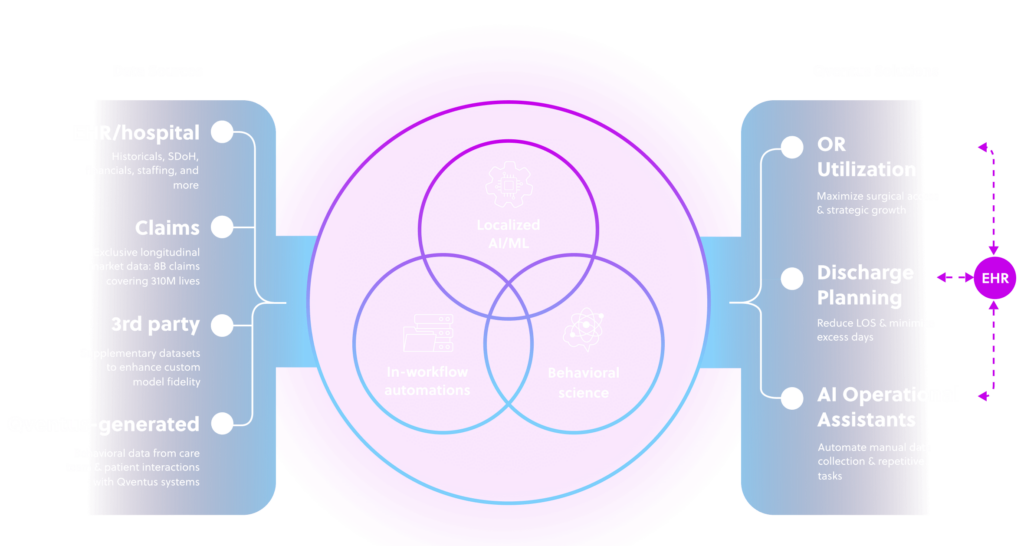 A diagram of the Qventus healthcare operations automation platform, including data sources, core components, and Qventus solutions